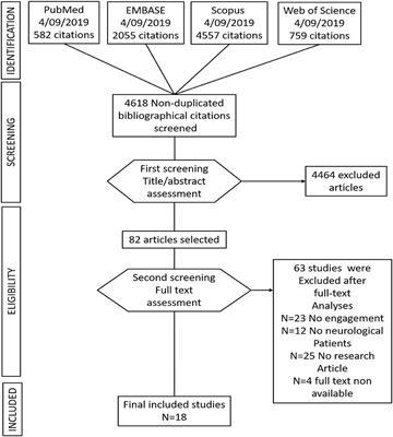 The Role of Engagement in Teleneurorehabilitation: A Systematic Review